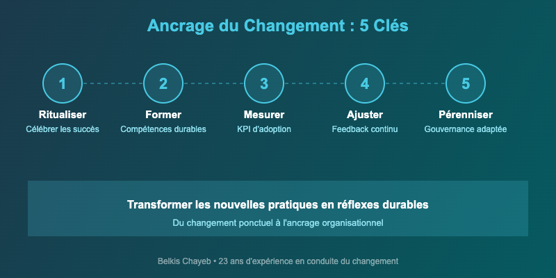 Les 5 clés de l'ancrage changement pratiques durables