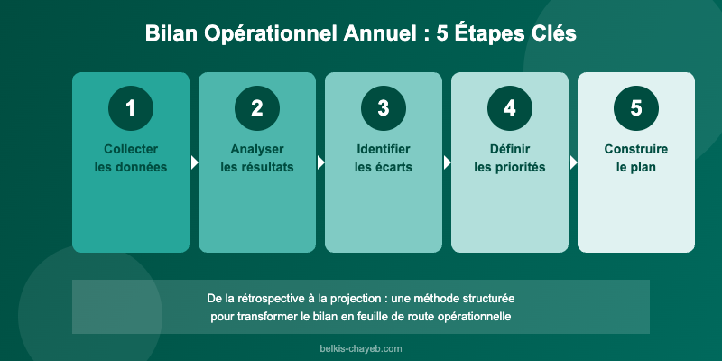 Les 5 étapes clés du bilan opérationnel annuel