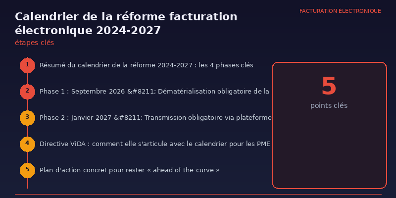 Calendrier de la réforme facturation électronique 2024-2027 : étapes clés