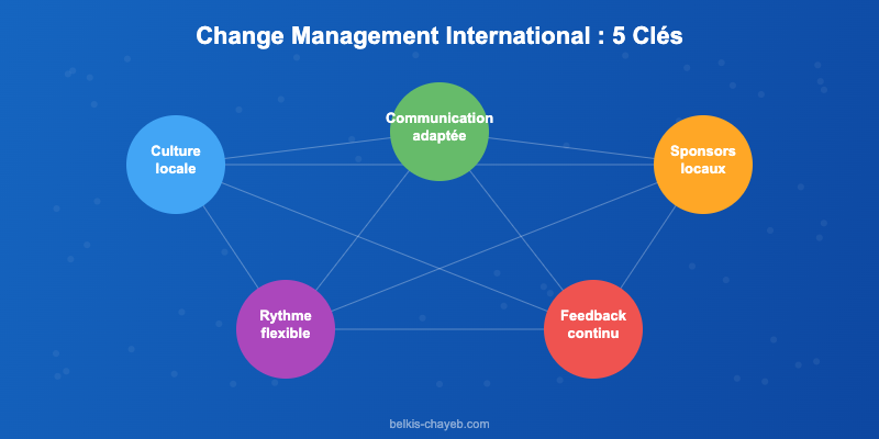 Les 5 clés du change management international