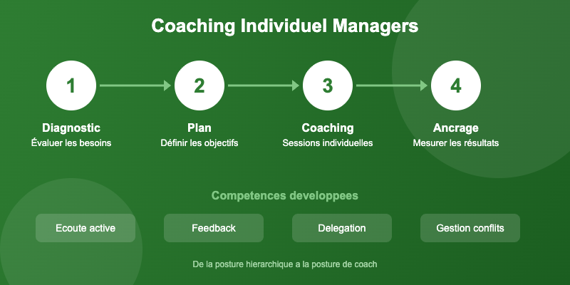 coaching individuel managers processus diagnostic plan coaching ancrage