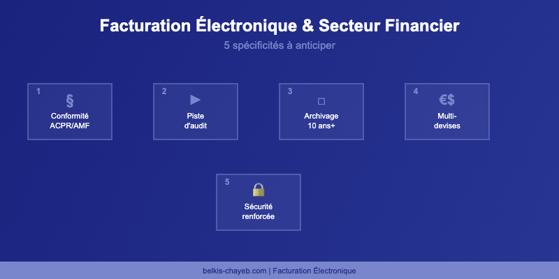 Facturation electronique secteur financier : 5 specificites a anticiper