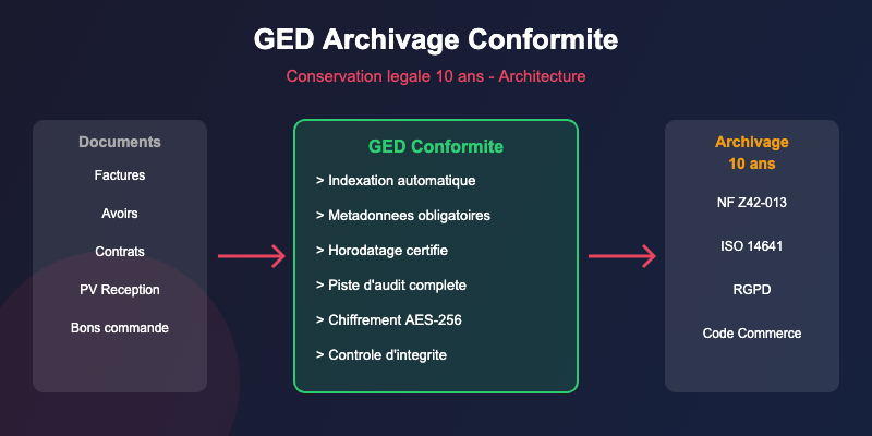 GED et archivage de conformité : configuration pour conservation légale 10 ans 1 GED archivage conformite architecture conservation legale 10 ans