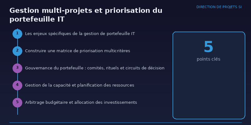 Gestion multi-projets et priorisation du portefeuille IT