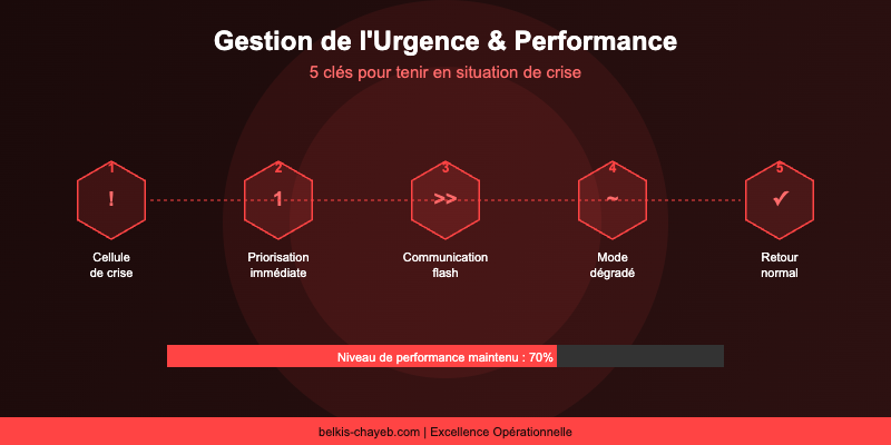 Gestion de l'urgence : comment maintenir la performance opérationnelle en situation de crise 1 Gestion urgence performance operationnelle : 5 cles pour tenir en crise
