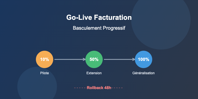 Go-live facturation : basculement progressif et stratégie de rollback en 48h 1 Go-live facturation basculement progressif en 3 phases