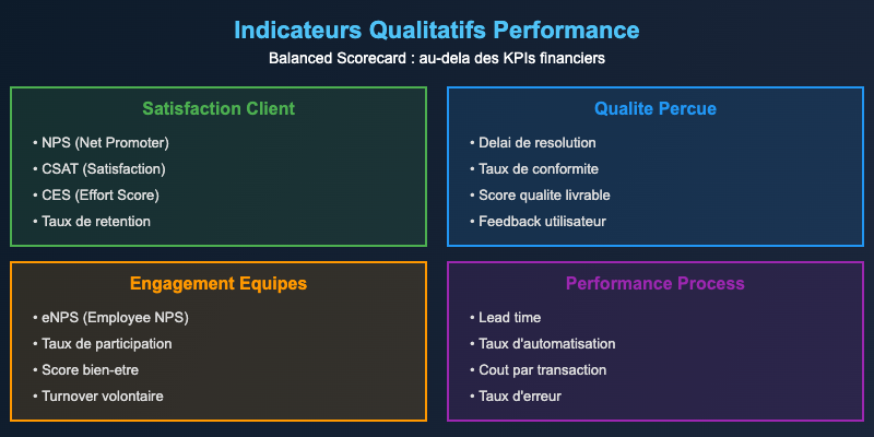 Indicateurs qualitatifs performance balanced scorecard satisfaction client engagement equipes