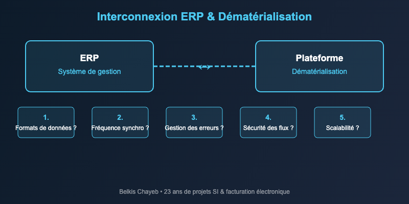 Les 5 questions cles pour l'interconnexion ERP dematerialisation