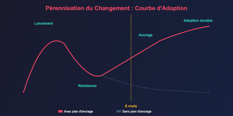 Courbe adoption perennisation du changement avec plan ancrage