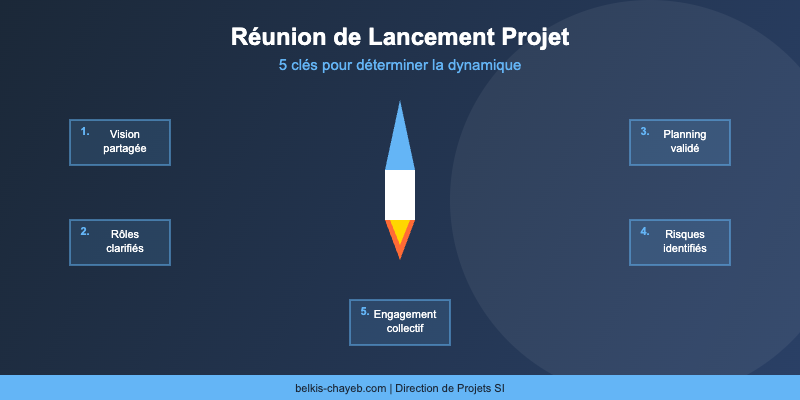 La réunion de lancement projet : pourquoi elle détermine la dynamique des 6 mois suivants 1 Reunion lancement projet : 5 cles pour determiner la dynamique