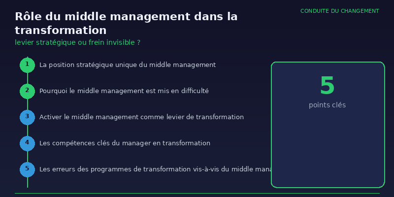 Rôle du middle management dans la transformation - infographie