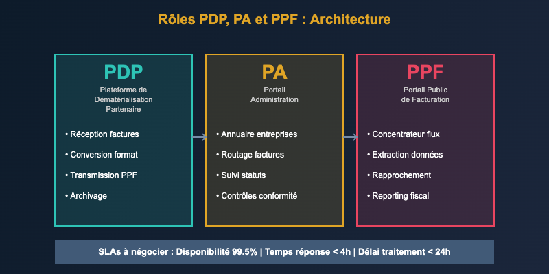 Architecture roles PDP PA PPF dematerialisation facturation